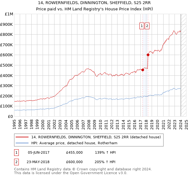 14, ROWERNFIELDS, DINNINGTON, SHEFFIELD, S25 2RR: Price paid vs HM Land Registry's House Price Index