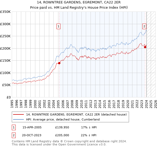 14, ROWNTREE GARDENS, EGREMONT, CA22 2ER: Price paid vs HM Land Registry's House Price Index