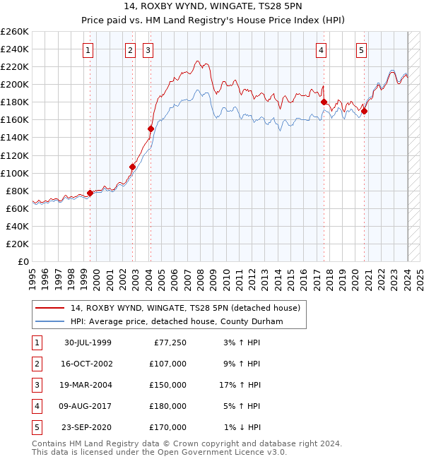 14, ROXBY WYND, WINGATE, TS28 5PN: Price paid vs HM Land Registry's House Price Index