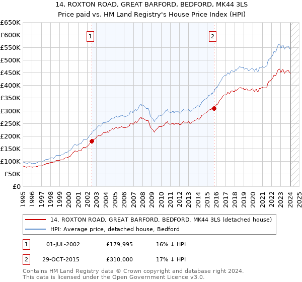 14, ROXTON ROAD, GREAT BARFORD, BEDFORD, MK44 3LS: Price paid vs HM Land Registry's House Price Index
