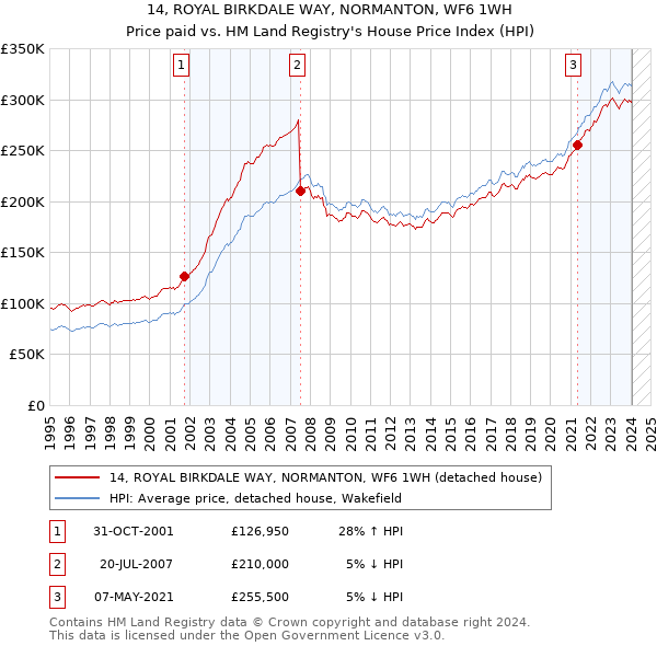 14, ROYAL BIRKDALE WAY, NORMANTON, WF6 1WH: Price paid vs HM Land Registry's House Price Index