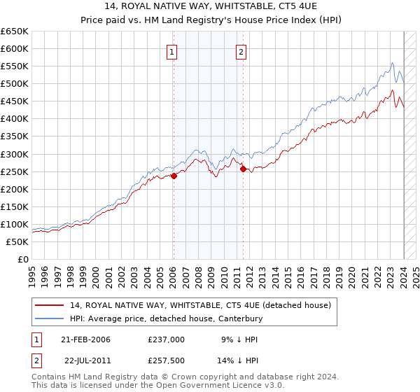 14, ROYAL NATIVE WAY, WHITSTABLE, CT5 4UE: Price paid vs HM Land Registry's House Price Index