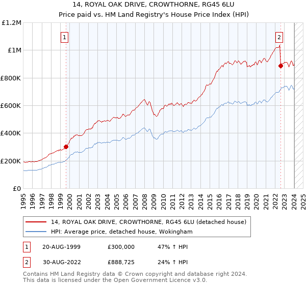 14, ROYAL OAK DRIVE, CROWTHORNE, RG45 6LU: Price paid vs HM Land Registry's House Price Index