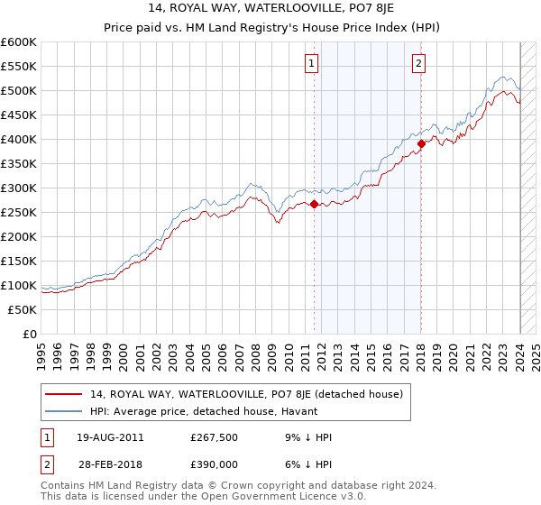 14, ROYAL WAY, WATERLOOVILLE, PO7 8JE: Price paid vs HM Land Registry's House Price Index