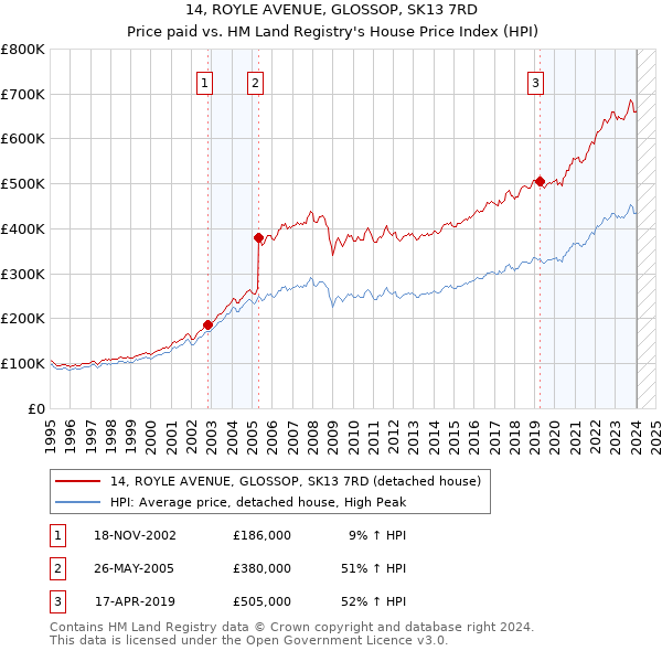 14, ROYLE AVENUE, GLOSSOP, SK13 7RD: Price paid vs HM Land Registry's House Price Index