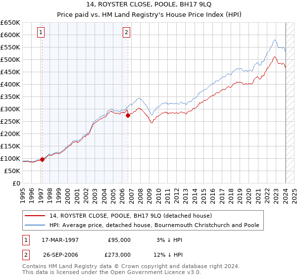 14, ROYSTER CLOSE, POOLE, BH17 9LQ: Price paid vs HM Land Registry's House Price Index
