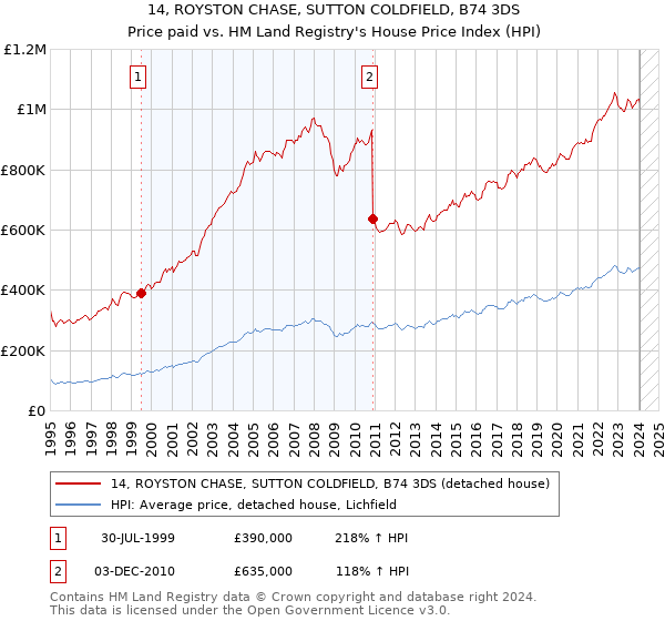 14, ROYSTON CHASE, SUTTON COLDFIELD, B74 3DS: Price paid vs HM Land Registry's House Price Index