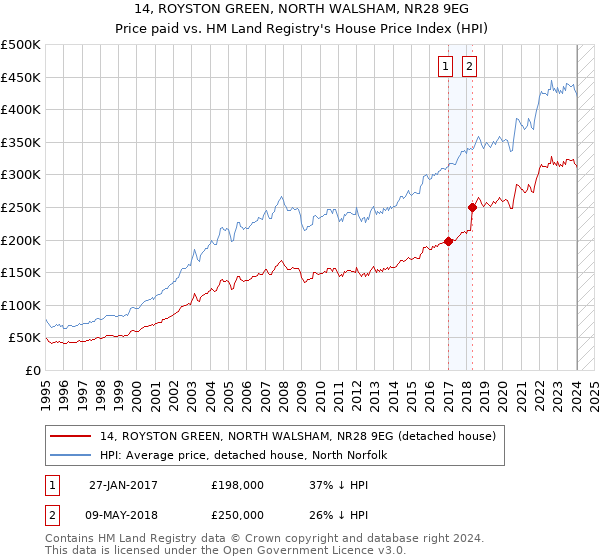 14, ROYSTON GREEN, NORTH WALSHAM, NR28 9EG: Price paid vs HM Land Registry's House Price Index
