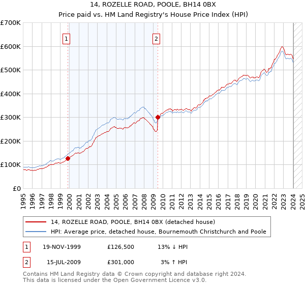 14, ROZELLE ROAD, POOLE, BH14 0BX: Price paid vs HM Land Registry's House Price Index