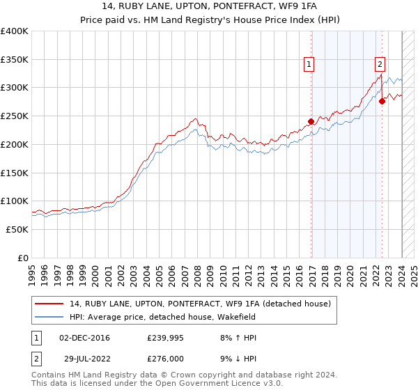 14, RUBY LANE, UPTON, PONTEFRACT, WF9 1FA: Price paid vs HM Land Registry's House Price Index