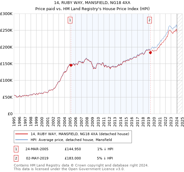 14, RUBY WAY, MANSFIELD, NG18 4XA: Price paid vs HM Land Registry's House Price Index