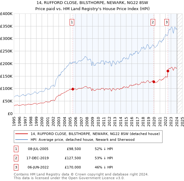 14, RUFFORD CLOSE, BILSTHORPE, NEWARK, NG22 8SW: Price paid vs HM Land Registry's House Price Index