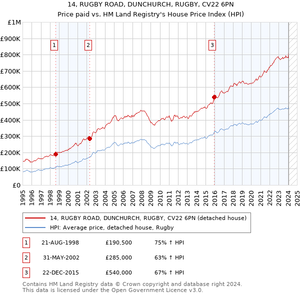 14, RUGBY ROAD, DUNCHURCH, RUGBY, CV22 6PN: Price paid vs HM Land Registry's House Price Index