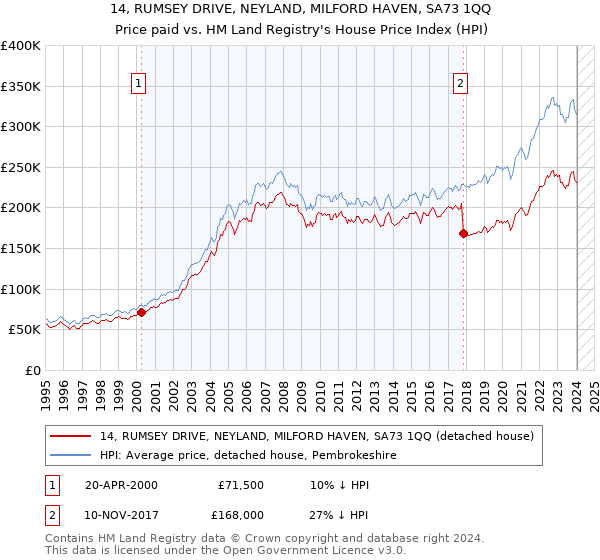 14, RUMSEY DRIVE, NEYLAND, MILFORD HAVEN, SA73 1QQ: Price paid vs HM Land Registry's House Price Index