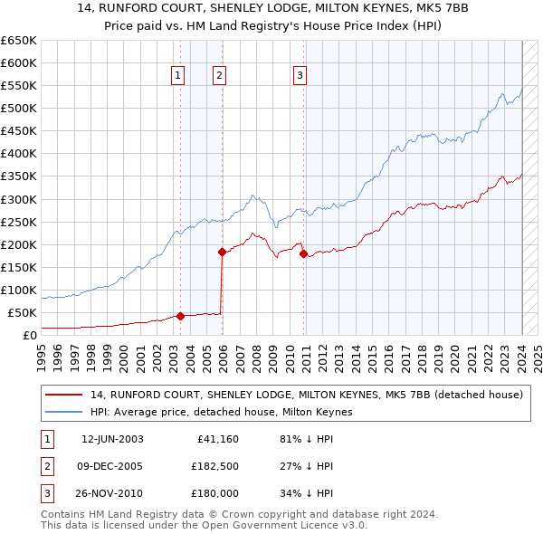 14, RUNFORD COURT, SHENLEY LODGE, MILTON KEYNES, MK5 7BB: Price paid vs HM Land Registry's House Price Index