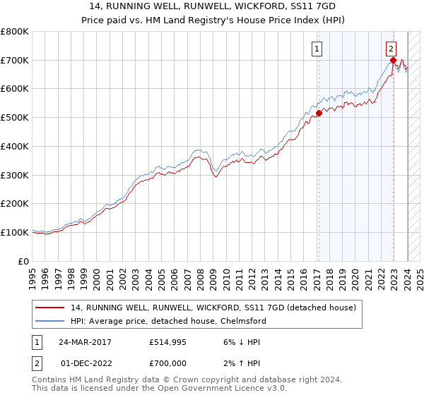 14, RUNNING WELL, RUNWELL, WICKFORD, SS11 7GD: Price paid vs HM Land Registry's House Price Index