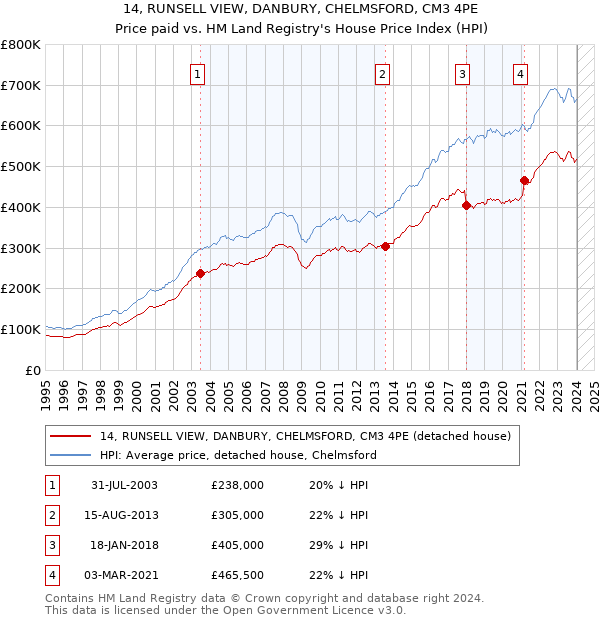 14, RUNSELL VIEW, DANBURY, CHELMSFORD, CM3 4PE: Price paid vs HM Land Registry's House Price Index