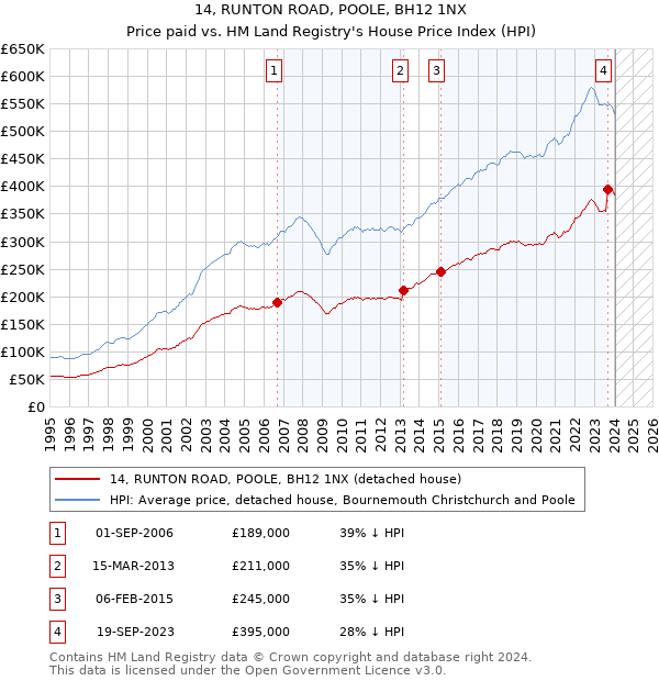 14, RUNTON ROAD, POOLE, BH12 1NX: Price paid vs HM Land Registry's House Price Index