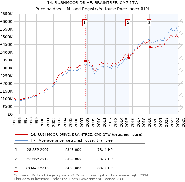 14, RUSHMOOR DRIVE, BRAINTREE, CM7 1TW: Price paid vs HM Land Registry's House Price Index