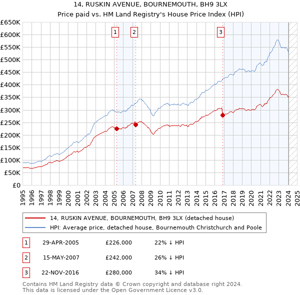 14, RUSKIN AVENUE, BOURNEMOUTH, BH9 3LX: Price paid vs HM Land Registry's House Price Index