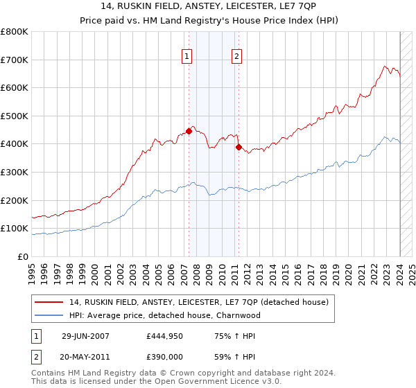 14, RUSKIN FIELD, ANSTEY, LEICESTER, LE7 7QP: Price paid vs HM Land Registry's House Price Index