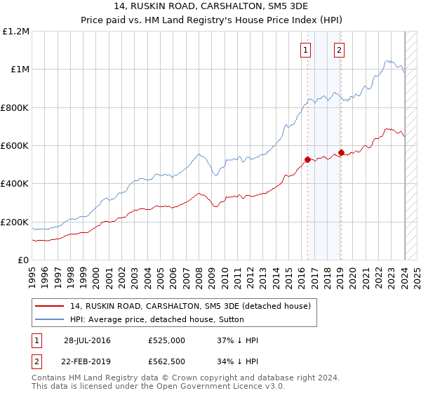 14, RUSKIN ROAD, CARSHALTON, SM5 3DE: Price paid vs HM Land Registry's House Price Index