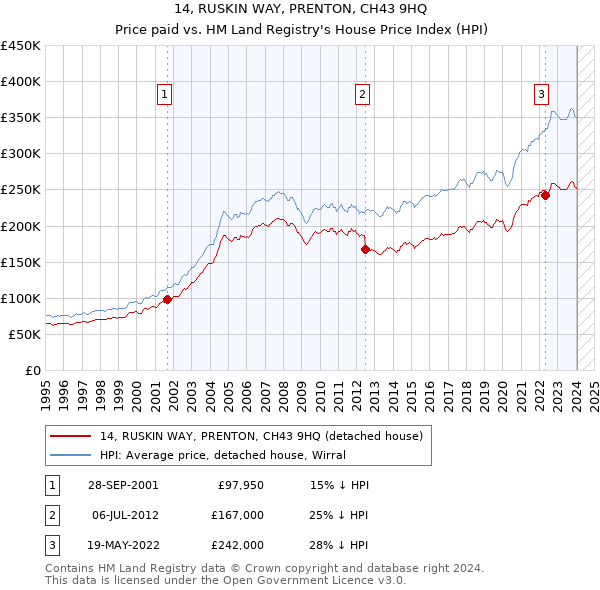 14, RUSKIN WAY, PRENTON, CH43 9HQ: Price paid vs HM Land Registry's House Price Index