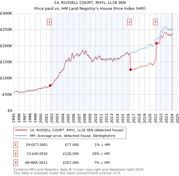 14, RUSSELL COURT, RHYL, LL18 3EN: Price paid vs HM Land Registry's House Price Index