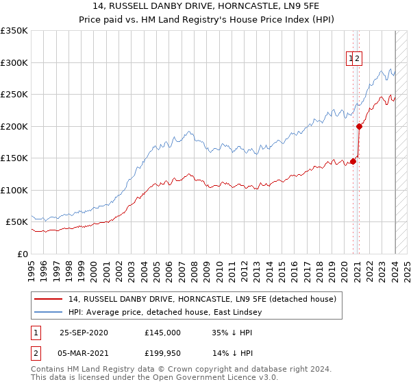 14, RUSSELL DANBY DRIVE, HORNCASTLE, LN9 5FE: Price paid vs HM Land Registry's House Price Index