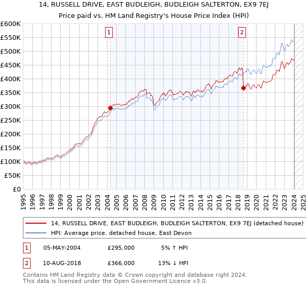 14, RUSSELL DRIVE, EAST BUDLEIGH, BUDLEIGH SALTERTON, EX9 7EJ: Price paid vs HM Land Registry's House Price Index