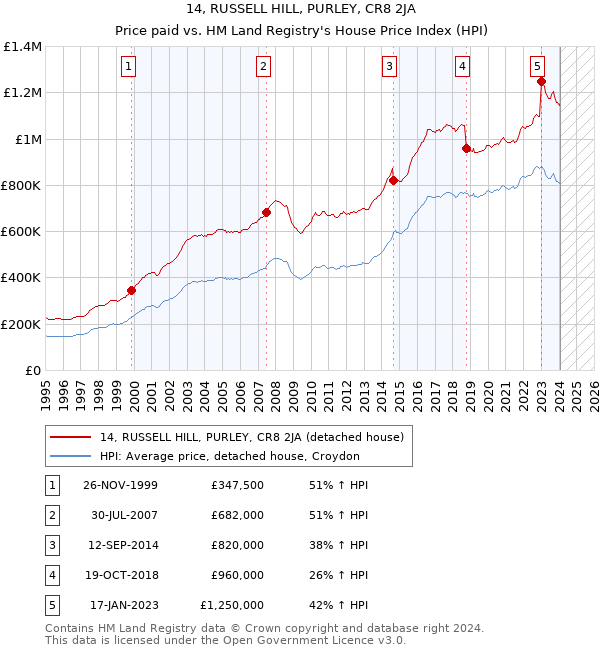 14, RUSSELL HILL, PURLEY, CR8 2JA: Price paid vs HM Land Registry's House Price Index