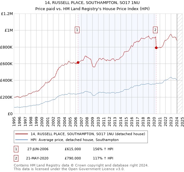 14, RUSSELL PLACE, SOUTHAMPTON, SO17 1NU: Price paid vs HM Land Registry's House Price Index