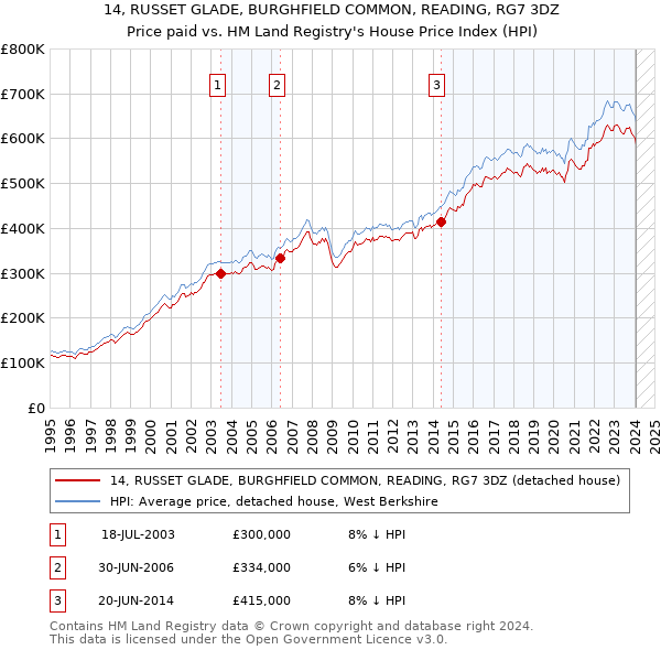 14, RUSSET GLADE, BURGHFIELD COMMON, READING, RG7 3DZ: Price paid vs HM Land Registry's House Price Index