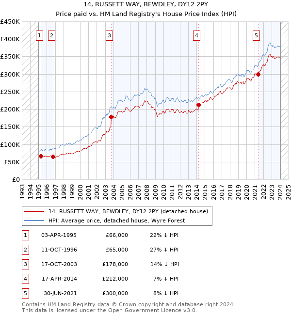 14, RUSSETT WAY, BEWDLEY, DY12 2PY: Price paid vs HM Land Registry's House Price Index
