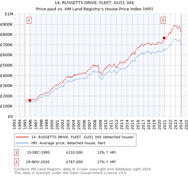 14, RUSSETTS DRIVE, FLEET, GU51 3XE: Price paid vs HM Land Registry's House Price Index