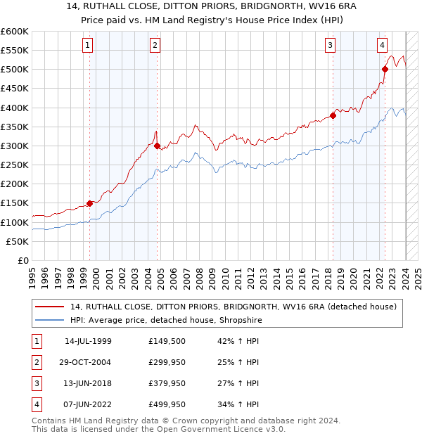 14, RUTHALL CLOSE, DITTON PRIORS, BRIDGNORTH, WV16 6RA: Price paid vs HM Land Registry's House Price Index