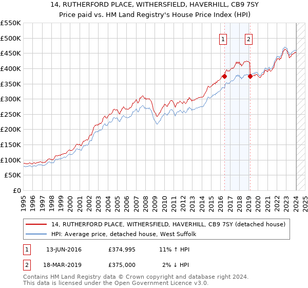 14, RUTHERFORD PLACE, WITHERSFIELD, HAVERHILL, CB9 7SY: Price paid vs HM Land Registry's House Price Index