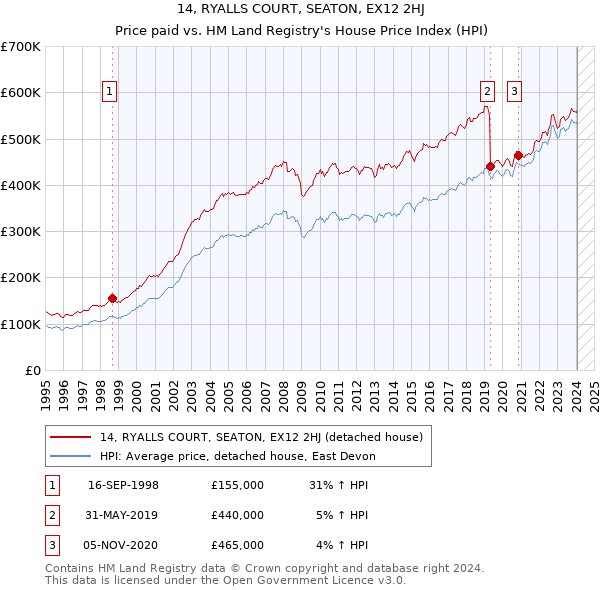 14, RYALLS COURT, SEATON, EX12 2HJ: Price paid vs HM Land Registry's House Price Index