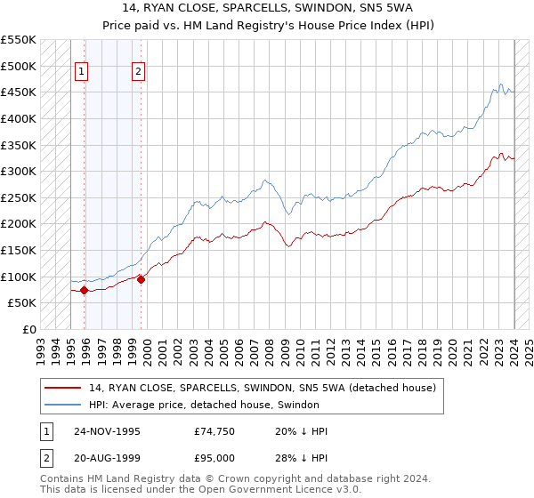 14, RYAN CLOSE, SPARCELLS, SWINDON, SN5 5WA: Price paid vs HM Land Registry's House Price Index