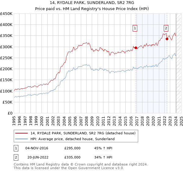 14, RYDALE PARK, SUNDERLAND, SR2 7RG: Price paid vs HM Land Registry's House Price Index