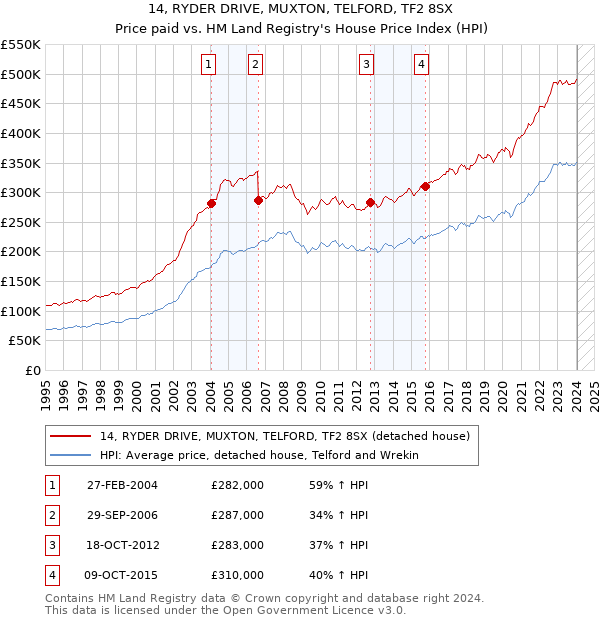 14, RYDER DRIVE, MUXTON, TELFORD, TF2 8SX: Price paid vs HM Land Registry's House Price Index