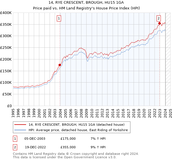14, RYE CRESCENT, BROUGH, HU15 1GA: Price paid vs HM Land Registry's House Price Index