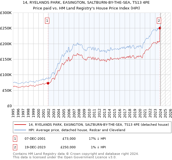 14, RYELANDS PARK, EASINGTON, SALTBURN-BY-THE-SEA, TS13 4PE: Price paid vs HM Land Registry's House Price Index
