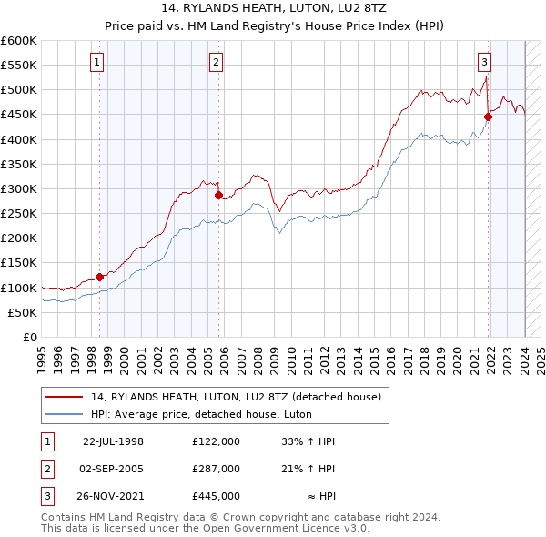 14, RYLANDS HEATH, LUTON, LU2 8TZ: Price paid vs HM Land Registry's House Price Index