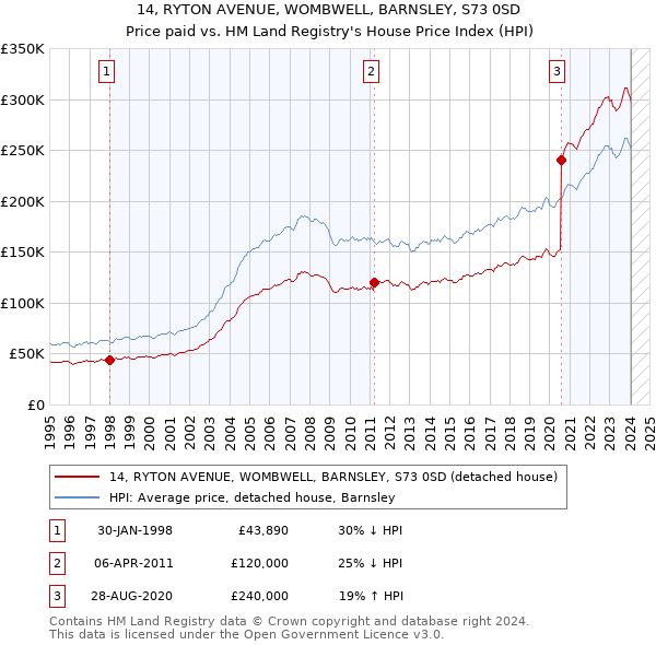 14, RYTON AVENUE, WOMBWELL, BARNSLEY, S73 0SD: Price paid vs HM Land Registry's House Price Index