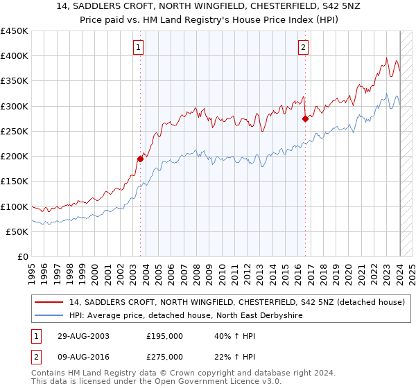 14, SADDLERS CROFT, NORTH WINGFIELD, CHESTERFIELD, S42 5NZ: Price paid vs HM Land Registry's House Price Index