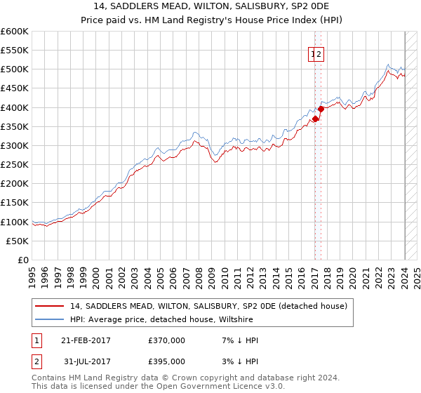 14, SADDLERS MEAD, WILTON, SALISBURY, SP2 0DE: Price paid vs HM Land Registry's House Price Index