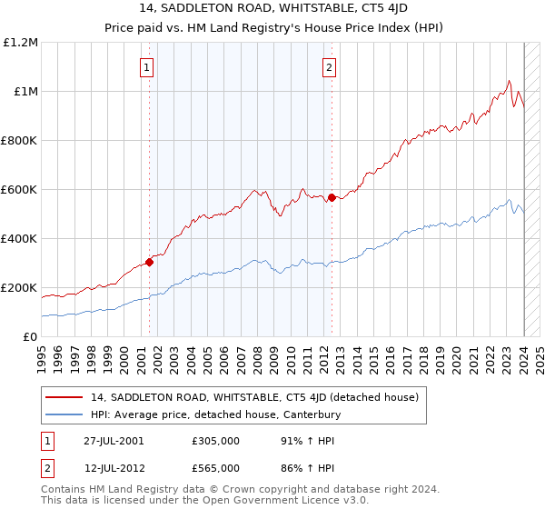 14, SADDLETON ROAD, WHITSTABLE, CT5 4JD: Price paid vs HM Land Registry's House Price Index