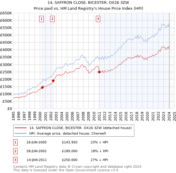 14, SAFFRON CLOSE, BICESTER, OX26 3ZW: Price paid vs HM Land Registry's House Price Index