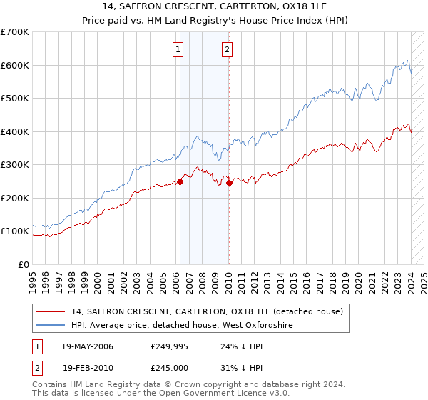 14, SAFFRON CRESCENT, CARTERTON, OX18 1LE: Price paid vs HM Land Registry's House Price Index
